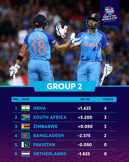 CRICKET WISE Points Table from Group 1 and Group 2 of the ICC Men's